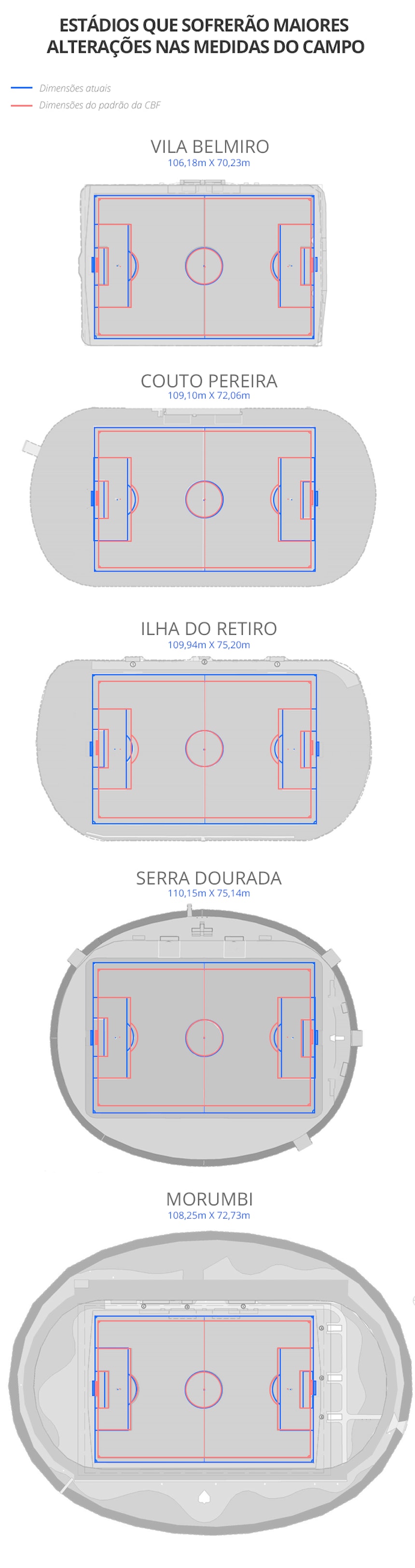 Estádios que sofrerão maiores alterações nas medidas do campo