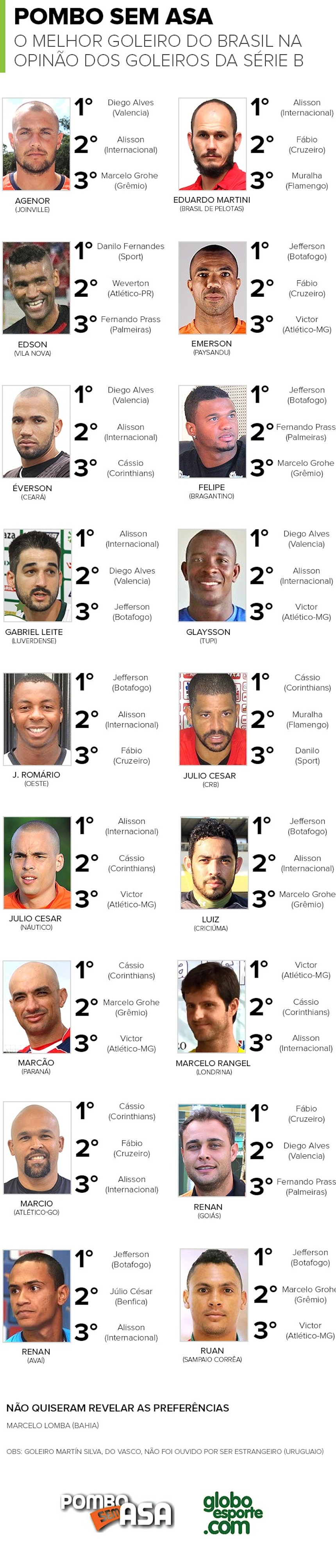 Os melhores goleiros do Brasil - Série B