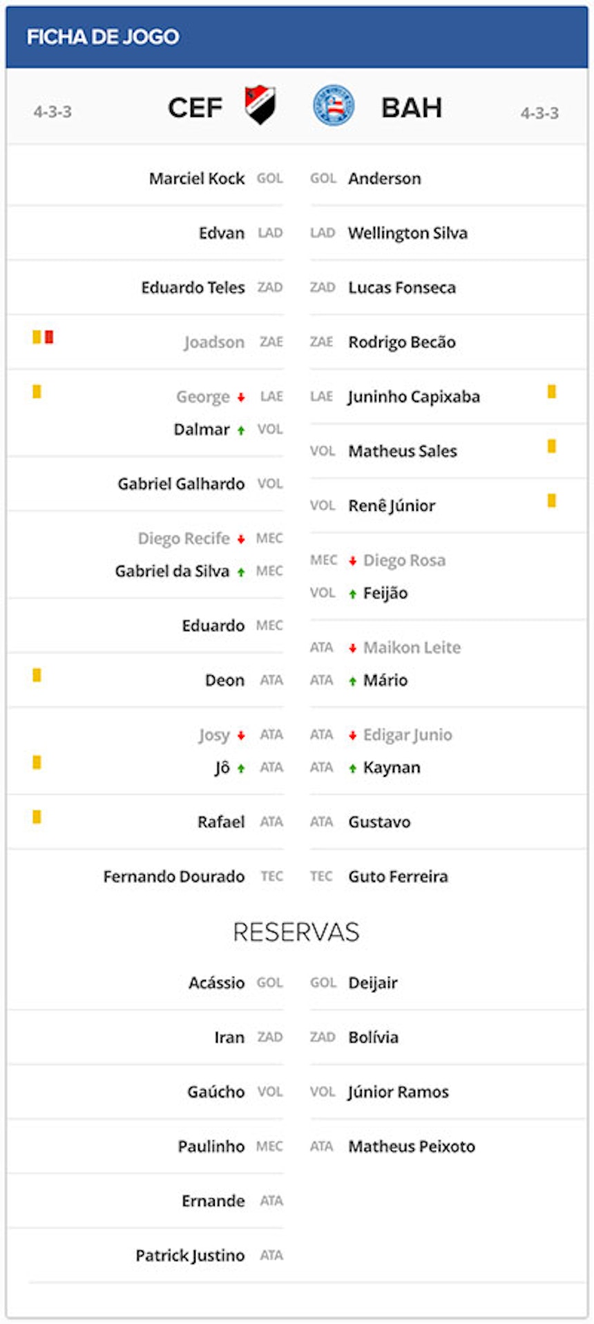 Ficha Técnica Flamengo de Guanambi x Bahia