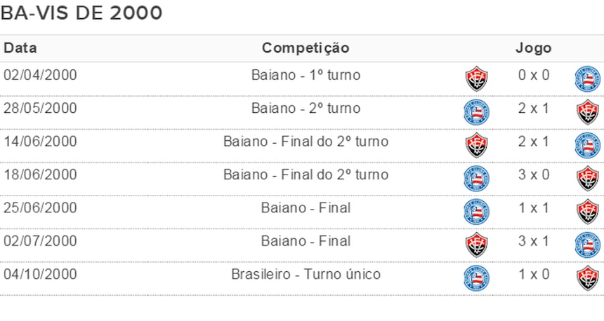 Em 2000, Bahia e Vitória disputaram sete clássicos, seis deles pelo Campeonato Baiano (Foto: GloboEsporte.com)