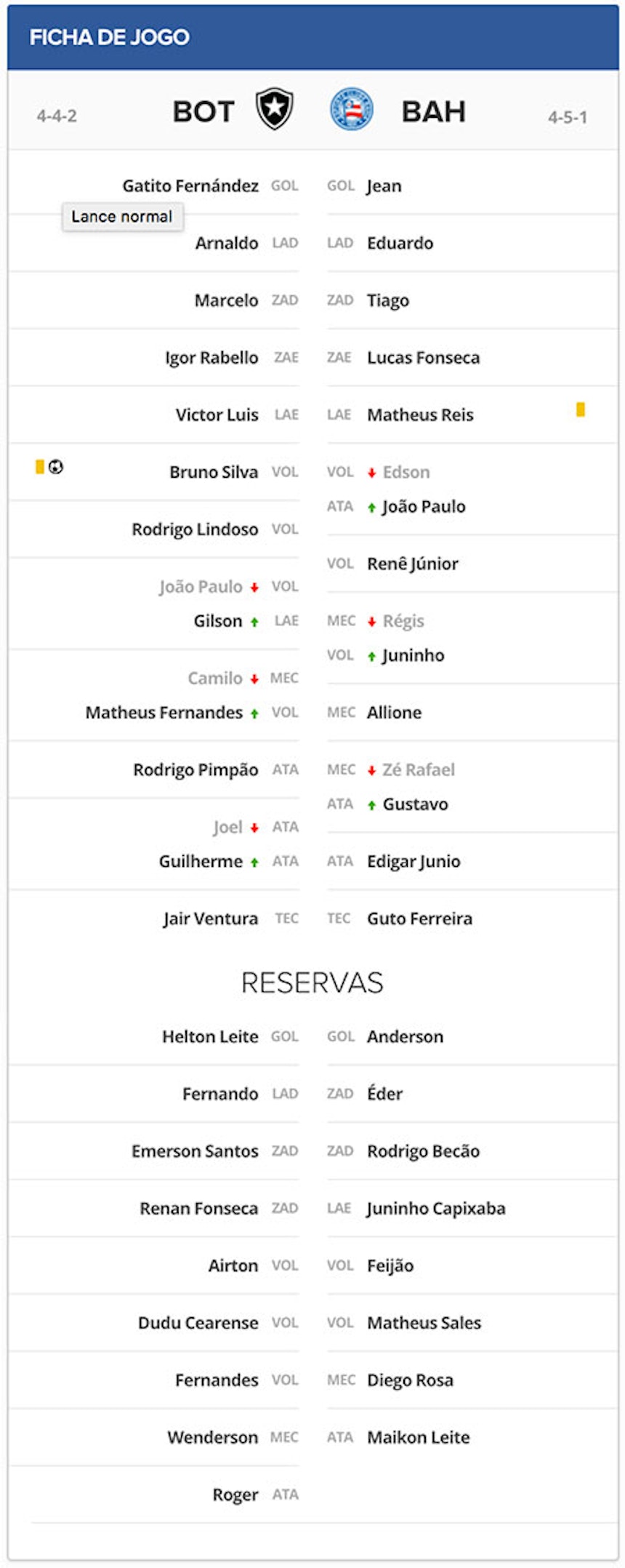 Ficha Técnica - Botafogo x Bahia no Engenhao pela terceira rodada do Brasileirao