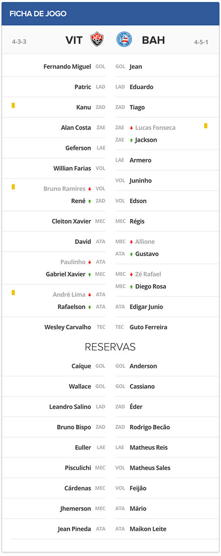 Ficha Técnica Vitoria 0x0 Bahia