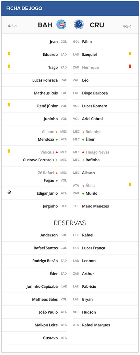 Ficha Técnica Bahia x Cruzeiro quinta rodada Campeonato Brasileiro